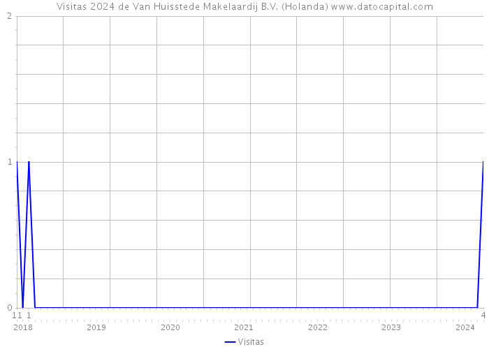 Visitas 2024 de Van Huisstede Makelaardij B.V. (Holanda) 