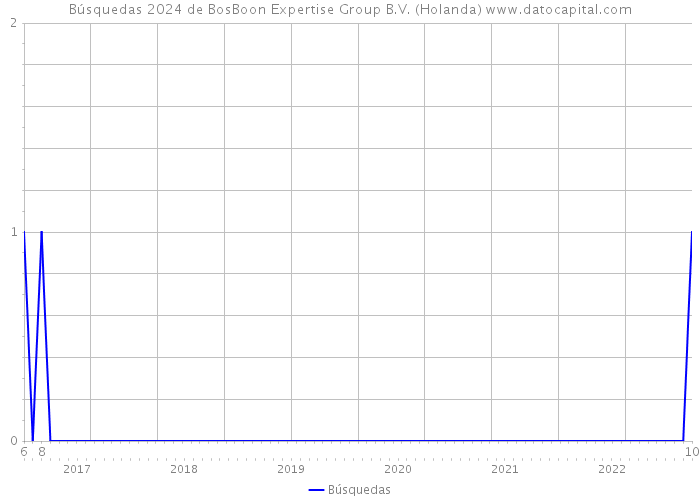 Búsquedas 2024 de BosBoon Expertise Group B.V. (Holanda) 