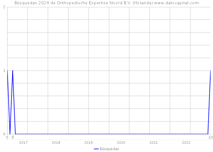 Búsquedas 2024 de Orthopedische Expertise Noord B.V. (Holanda) 