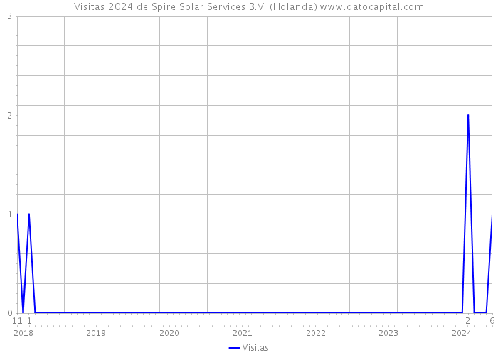 Visitas 2024 de Spire Solar Services B.V. (Holanda) 