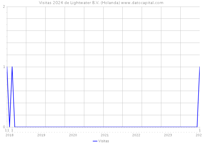 Visitas 2024 de Lightwater B.V. (Holanda) 