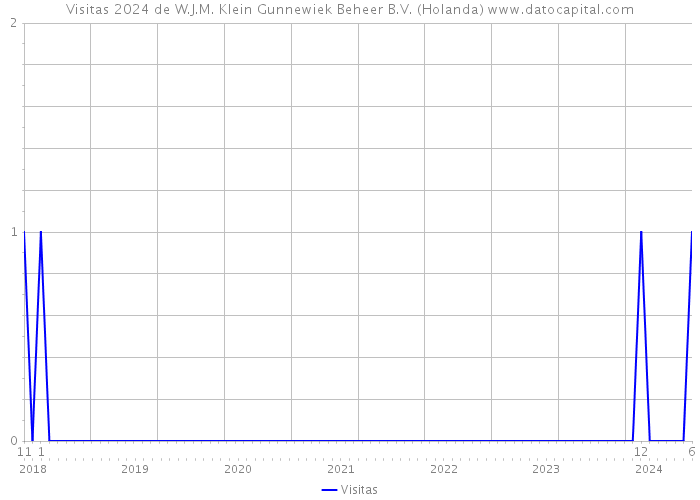 Visitas 2024 de W.J.M. Klein Gunnewiek Beheer B.V. (Holanda) 