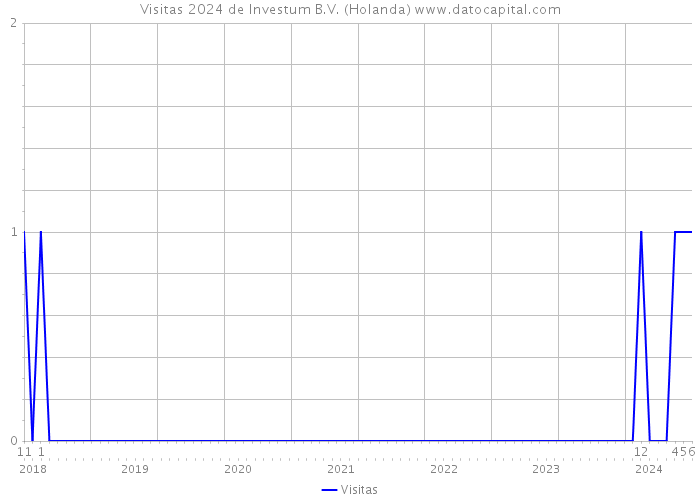 Visitas 2024 de Investum B.V. (Holanda) 