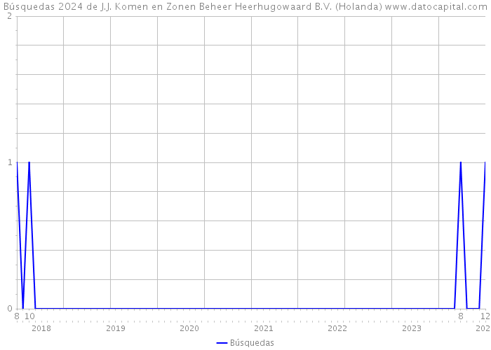 Búsquedas 2024 de J.J. Komen en Zonen Beheer Heerhugowaard B.V. (Holanda) 