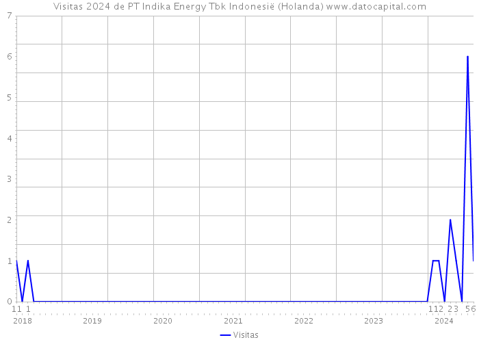 Visitas 2024 de PT Indika Energy Tbk Indonesië (Holanda) 