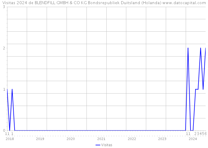 Visitas 2024 de BLENDFILL GMBH & CO KG Bondsrepubliek Duitsland (Holanda) 