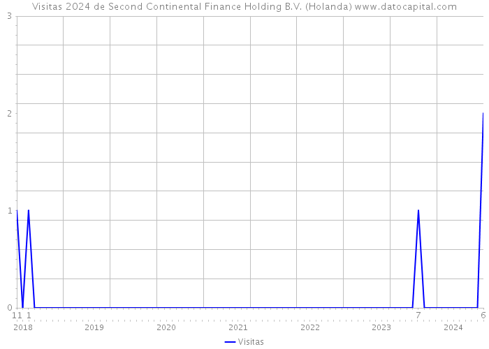 Visitas 2024 de Second Continental Finance Holding B.V. (Holanda) 