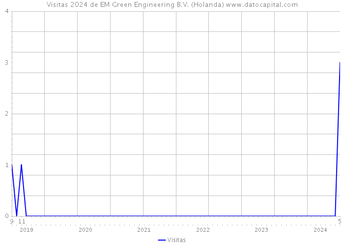 Visitas 2024 de EM Green Engineering B.V. (Holanda) 