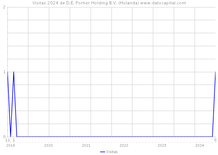 Visitas 2024 de D.E. Portier Holding B.V. (Holanda) 