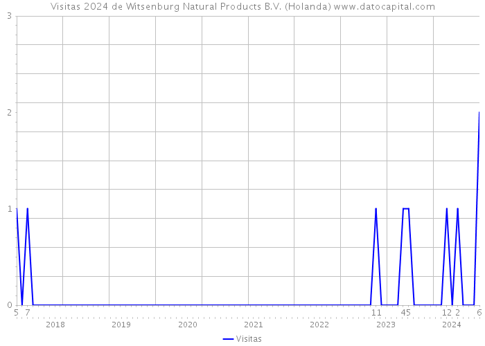 Visitas 2024 de Witsenburg Natural Products B.V. (Holanda) 