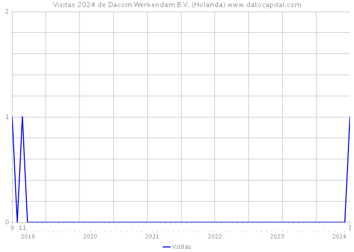 Visitas 2024 de Dacom Werkendam B.V. (Holanda) 