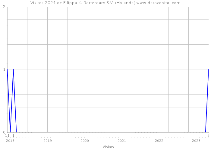 Visitas 2024 de Filippa K. Rotterdam B.V. (Holanda) 