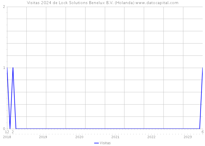 Visitas 2024 de Lock Solutions Benelux B.V. (Holanda) 