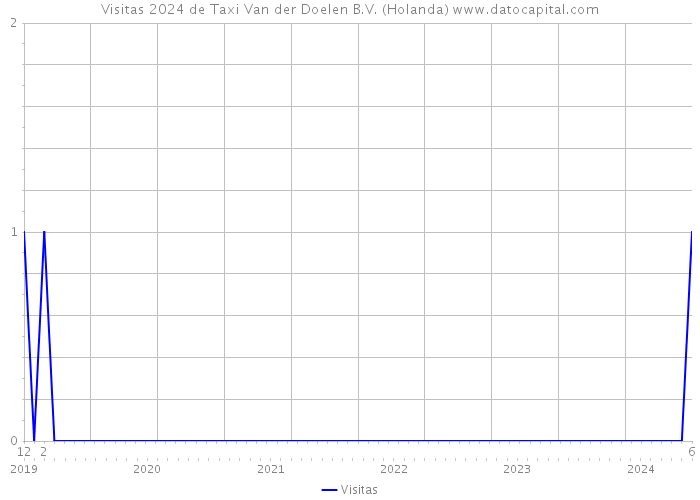 Visitas 2024 de Taxi Van der Doelen B.V. (Holanda) 