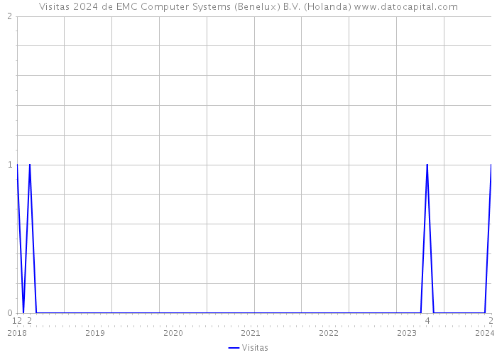 Visitas 2024 de EMC Computer Systems (Benelux) B.V. (Holanda) 