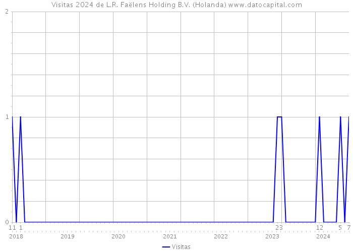 Visitas 2024 de L.R. Faëlens Holding B.V. (Holanda) 