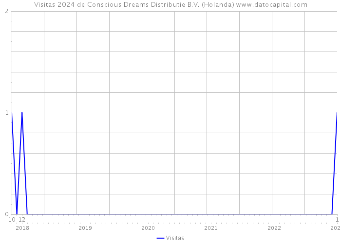 Visitas 2024 de Conscious Dreams Distributie B.V. (Holanda) 