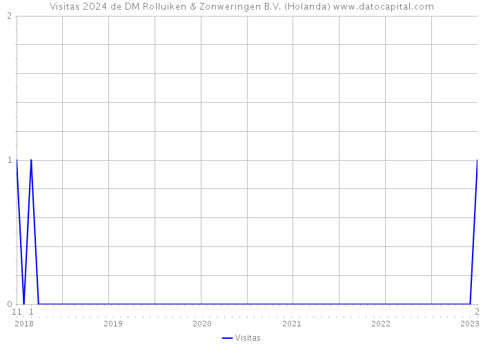 Visitas 2024 de DM Rolluiken & Zonweringen B.V. (Holanda) 