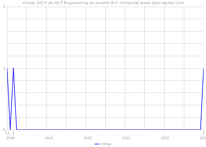 Visitas 2024 de AKT Engineering en Invents B.V. (Holanda) 