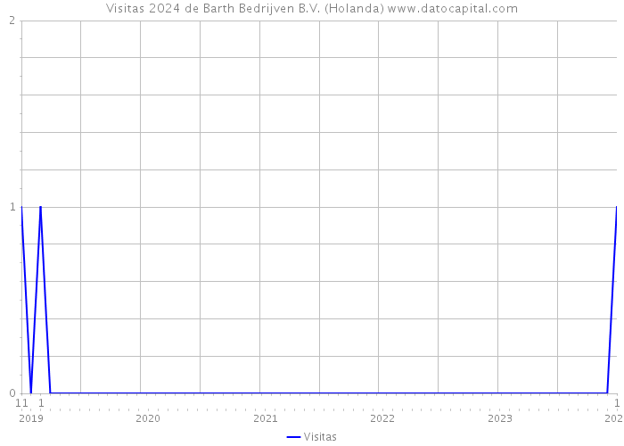 Visitas 2024 de Barth Bedrijven B.V. (Holanda) 