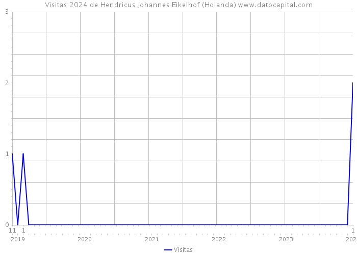 Visitas 2024 de Hendricus Johannes Eikelhof (Holanda) 