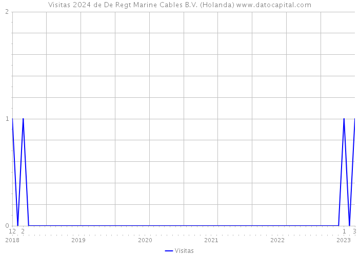 Visitas 2024 de De Regt Marine Cables B.V. (Holanda) 