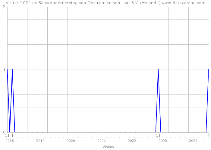Visitas 2024 de Bouwonderneming van Oostrum en van Laar B.V. (Holanda) 