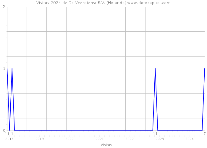 Visitas 2024 de De Veerdienst B.V. (Holanda) 