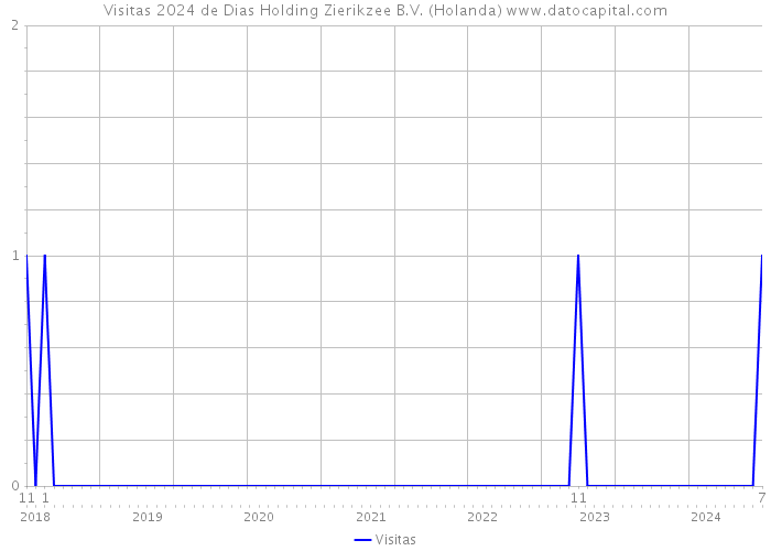 Visitas 2024 de Dias Holding Zierikzee B.V. (Holanda) 