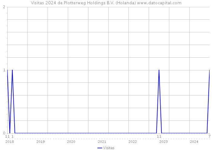Visitas 2024 de Plotterweg Holdings B.V. (Holanda) 