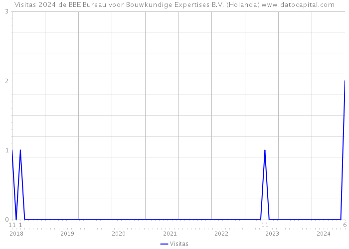 Visitas 2024 de BBE Bureau voor Bouwkundige Expertises B.V. (Holanda) 