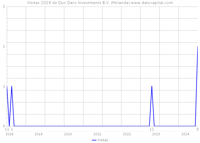 Visitas 2024 de Duo Daro Investments B.V. (Holanda) 