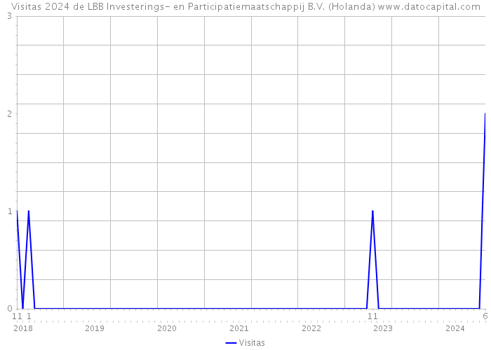 Visitas 2024 de LBB Investerings- en Participatiemaatschappij B.V. (Holanda) 