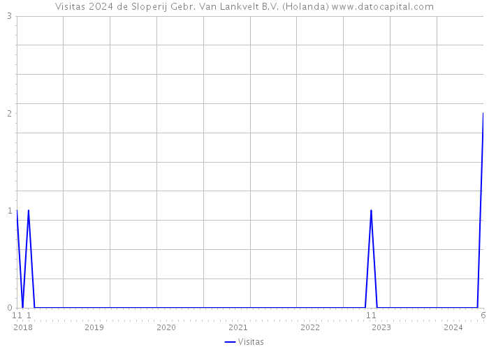 Visitas 2024 de Sloperij Gebr. Van Lankvelt B.V. (Holanda) 