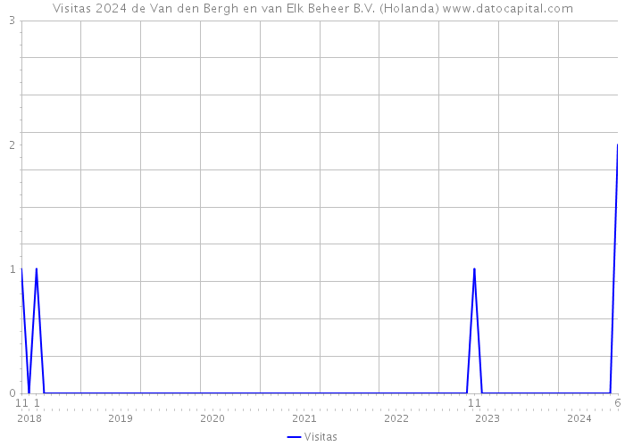 Visitas 2024 de Van den Bergh en van Elk Beheer B.V. (Holanda) 