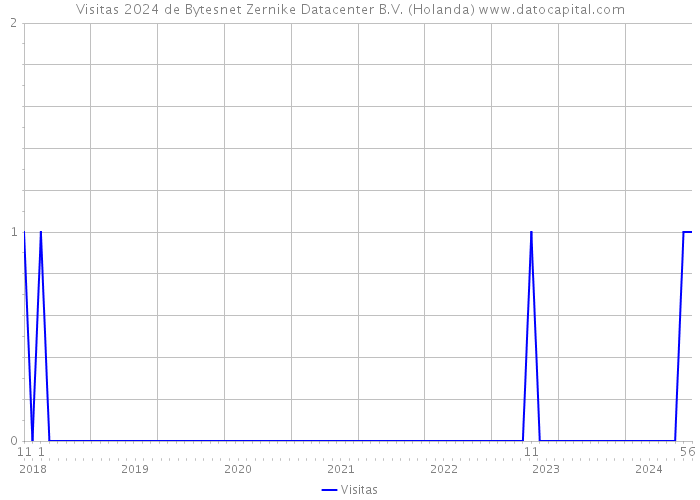 Visitas 2024 de Bytesnet Zernike Datacenter B.V. (Holanda) 