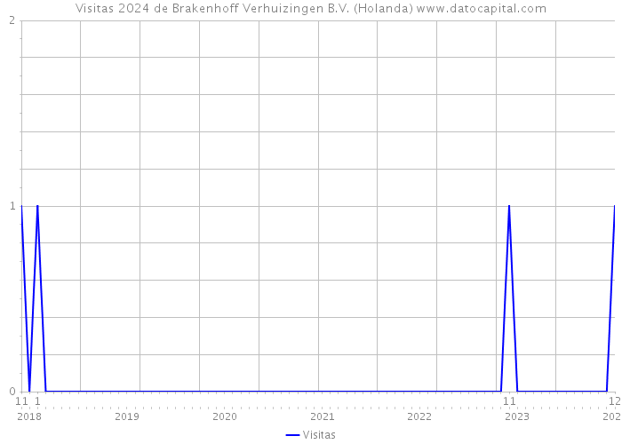 Visitas 2024 de Brakenhoff Verhuizingen B.V. (Holanda) 