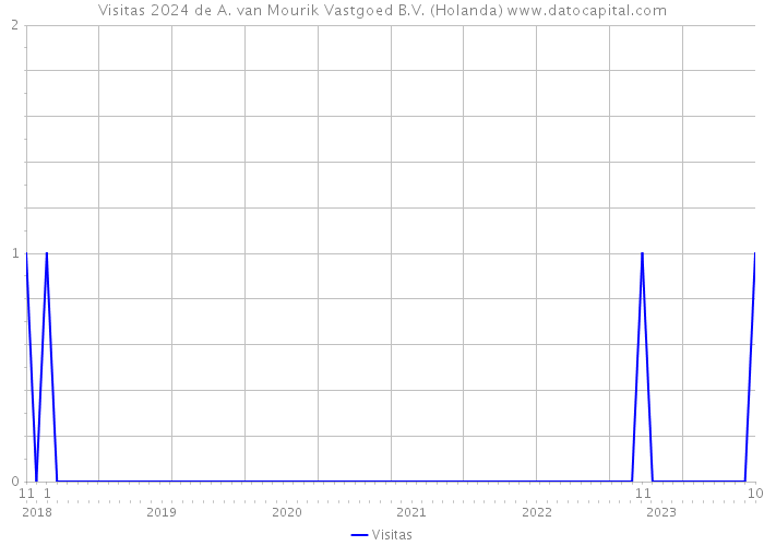 Visitas 2024 de A. van Mourik Vastgoed B.V. (Holanda) 