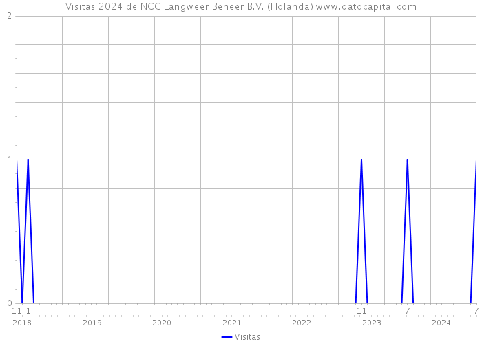 Visitas 2024 de NCG Langweer Beheer B.V. (Holanda) 