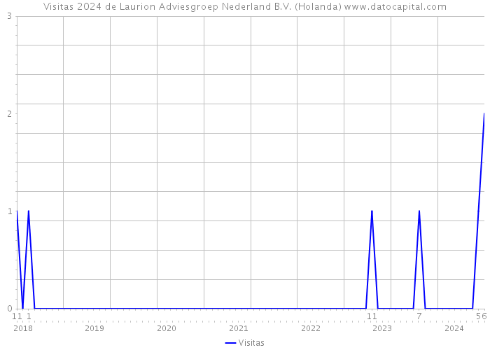 Visitas 2024 de Laurion Adviesgroep Nederland B.V. (Holanda) 