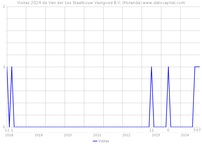 Visitas 2024 de Van der Lee Staalbouw Vastgoed B.V. (Holanda) 