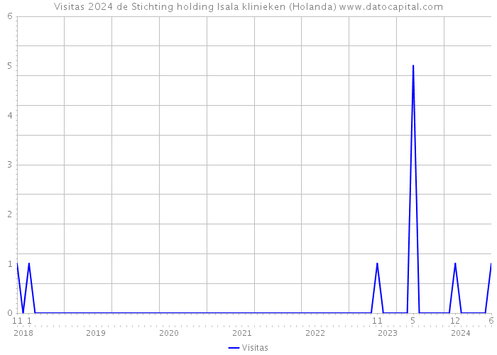 Visitas 2024 de Stichting holding Isala klinieken (Holanda) 