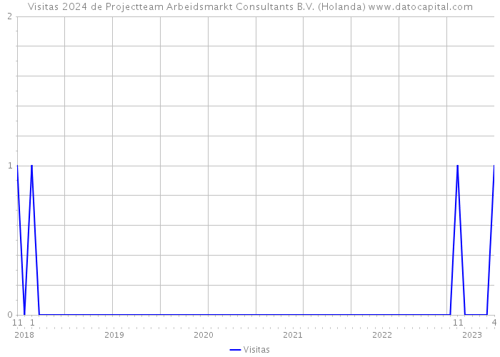 Visitas 2024 de Projectteam Arbeidsmarkt Consultants B.V. (Holanda) 