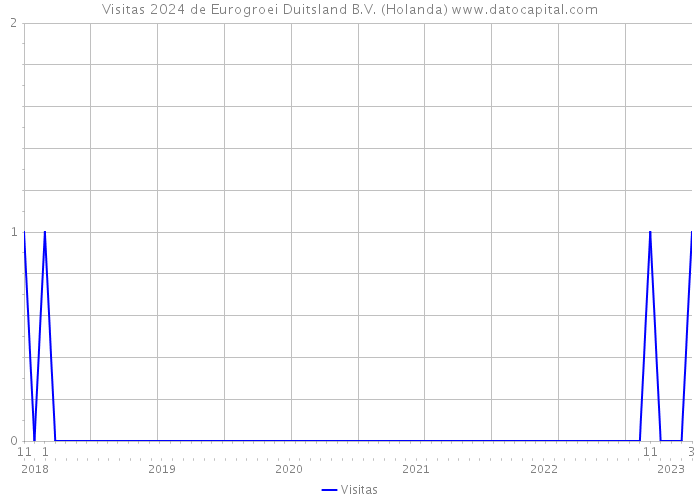 Visitas 2024 de Eurogroei Duitsland B.V. (Holanda) 