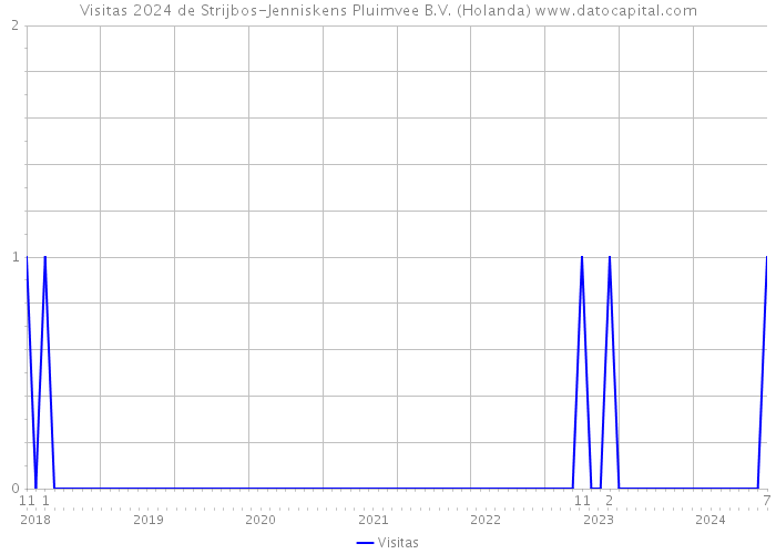 Visitas 2024 de Strijbos-Jenniskens Pluimvee B.V. (Holanda) 