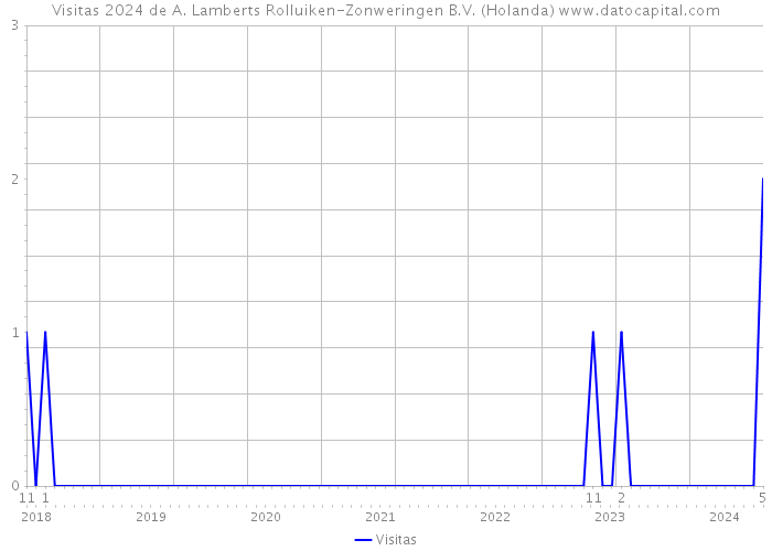 Visitas 2024 de A. Lamberts Rolluiken-Zonweringen B.V. (Holanda) 