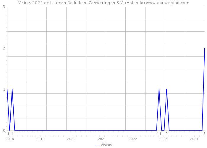 Visitas 2024 de Laumen Rolluiken-Zonweringen B.V. (Holanda) 