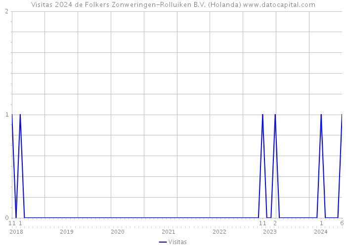 Visitas 2024 de Folkers Zonweringen-Rolluiken B.V. (Holanda) 