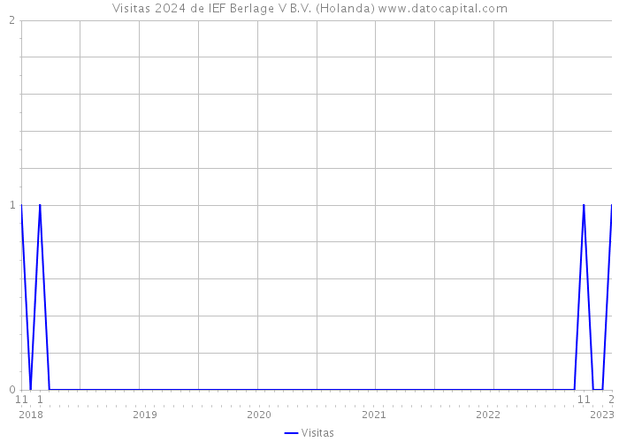 Visitas 2024 de IEF Berlage V B.V. (Holanda) 