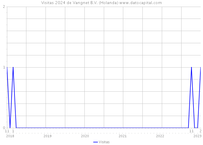 Visitas 2024 de Vangnet B.V. (Holanda) 